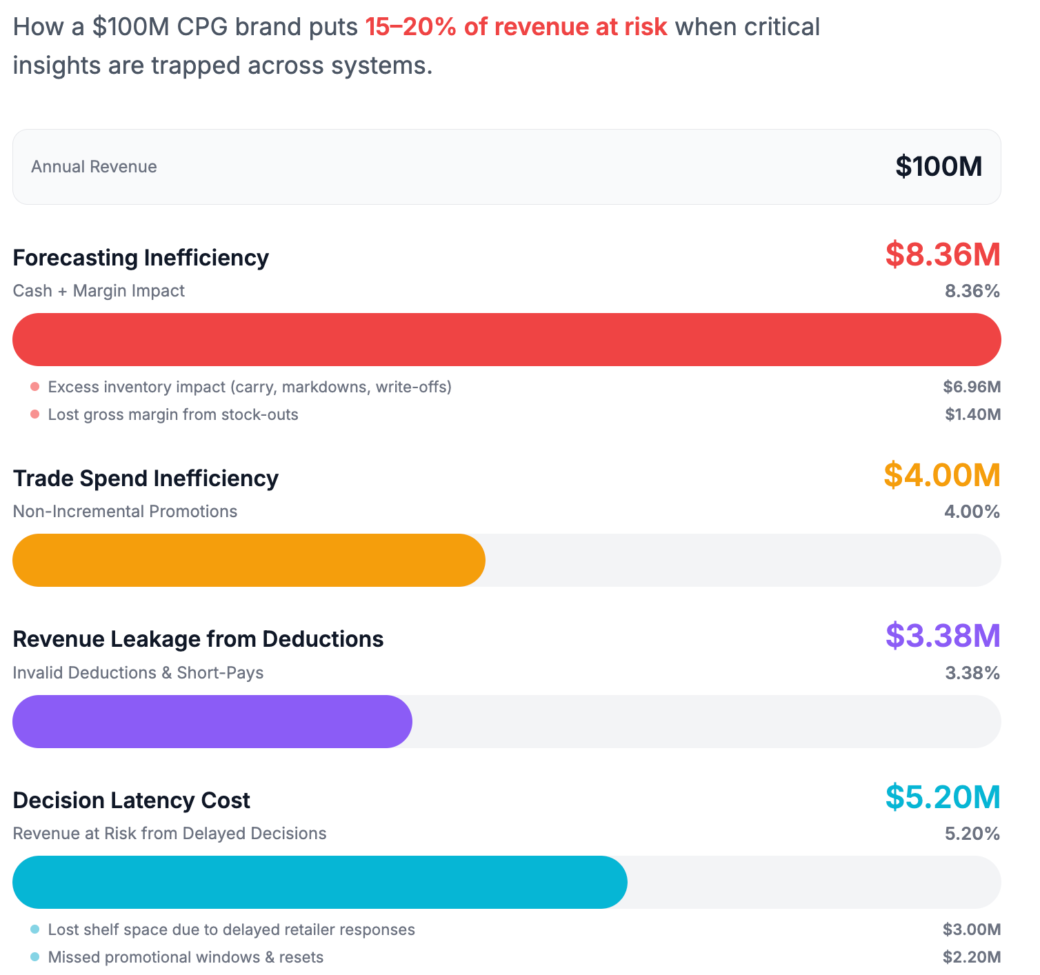 How a $100M CPG brand puts 15-20% of revenue at risk when critical insights are trapped across systems